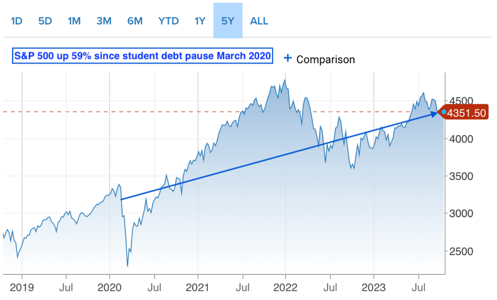 Por qué los pagos de préstamos estudiantiles no afectarán a la economía: el S&P 500 subió un 59% desde la pausa de la deuda estudiantil en marzo de 2020